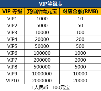 《梦想江湖》VIP等级.png